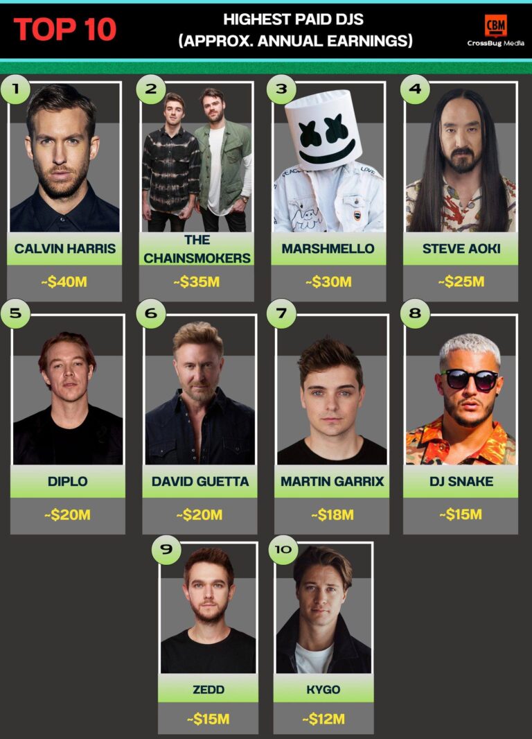 Highest Paid DJs in the World Right Now (2026 List)